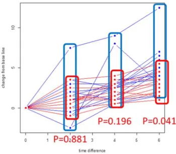 図 3 Orthodont data （ baseline からの差の群間比較 ) 