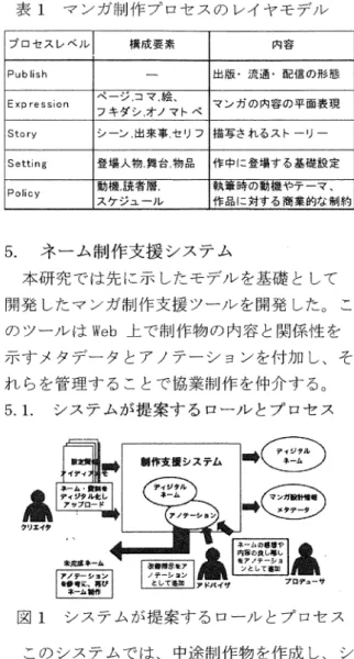 表 1 マ ン ガ 制 作 プ ロ セ ス の レ イ ヤ モ デ ル プ ロ セ ス レ ベ ル 構 成 要 素 内 容 Publ i s h  出 版 ・ 流 通 ・ 配 信 の 形 態 Ex pr es s i on  ペ ー ジ ， コ マ ， 絵 、 マ ン ガ の 内 容 の 平 面 表 現 フキダシ，オノマトペ St or y   シーン，出来事セリフ 描 写 さ れ る ス ト ー リ ー Set t i ng  登場人物，舞台，物品 作 中 に 登 場 す る 基 礎 設 定 Pol i 