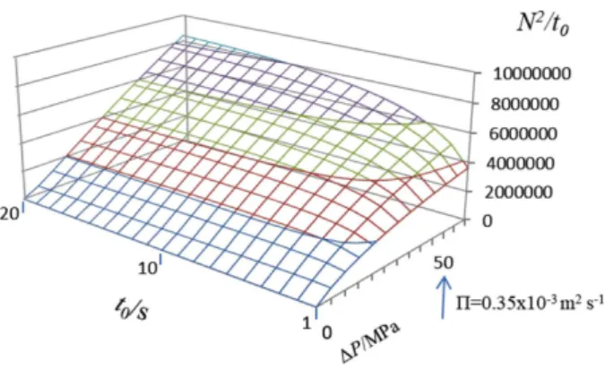 Fig. 2 Three-dimensional  representation  using  plates,  time,  and  pressure for a totally porous silica particle of 2-µm diameter.