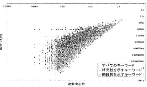 図 2 関 連 付 け に よ る 記 事 の ネ ッ ト ワ ー ク に お い て は ， ナ ビ ゲ ー シ ョ ン 経 路 の ネ ッ ト ワ ー クがスモールワールド性を有するようにリンク を 生 成 す れ ば ， 利 用 者 を 短 い 距 離 で 多 数 の 情 報 へ 到 達 さ せ る こ と が で き ， 多 様 な 情 報 へ の ア ク セス性が確保できると考えられる． ま た ， 網 羅 性 を 示 す キ ー ワ ー ド を ， 共 起 語 の ネ ッ ト ワ ー ク に お