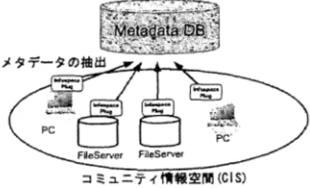 図 1 I nf oSpace  Gov er nor のアーキテクチャ