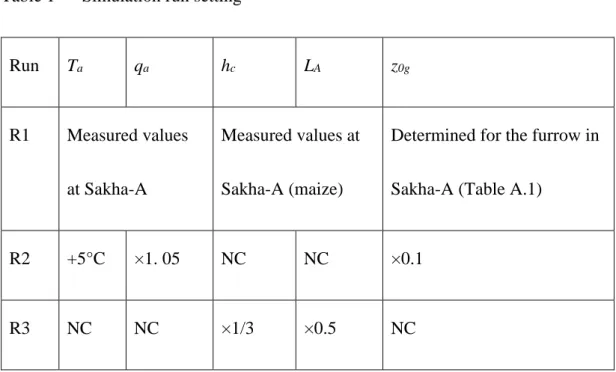 Table 1   Simulation run setting   Run  T a q a h c L A z 0g R1  Measured values  at Sakha-A  Measured values at Sakha-A (maize) 