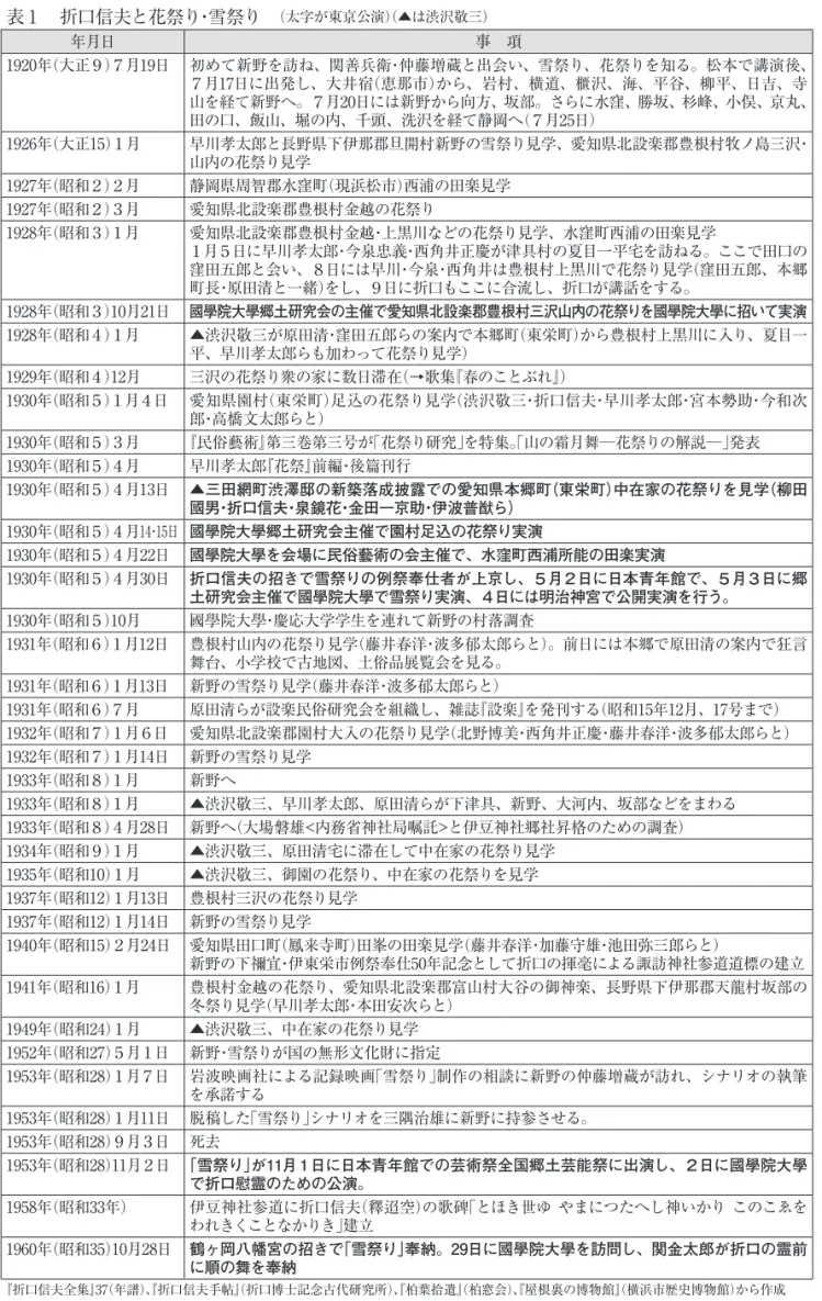 表 1 　折口信夫と花祭り・雪祭り　 （太字が東京公演） （▲は渋沢敬三） 年月日 事　項 1920年（大正９）７月19日 初めて新野を訪ね、関善兵衛・仲藤増蔵と出会い、雪祭り、花祭りを知る。松本で講演後、 ７月17日に出発し、大井宿（恵那市）から、岩村、横道、櫃沢、海、平谷、柳平、日吉、寺 山を経て新野へ。７月20日には新野から向方、坂部。さらに水窪、勝坂、杉峰、小俣、京丸、 田の口、飯山、堀の内、千頭、洗沢を経て静岡へ（７月25日） 1926年（大正15）１月 早川孝太郎と長野県下伊那郡旦開村新野の雪祭