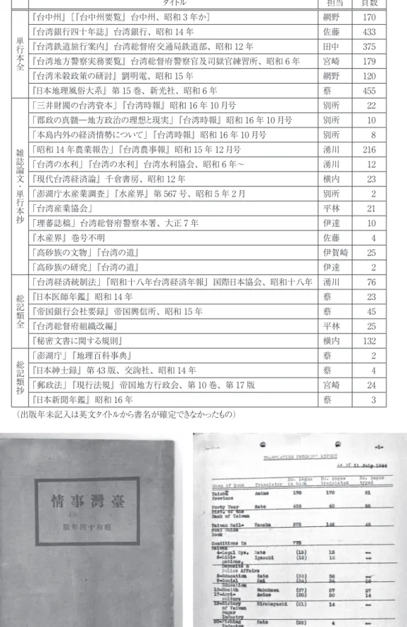 表 8　「翻訳進捗報告」にみる日本語文献 タイトル 担当 頁数 単行本全 『台中州』［『台中州要覧』台中州、昭和 3 年か］ 網野 170『台湾銀行四十年誌』台湾銀行、昭和 14 年佐藤433 『台湾鉄道旅行案内』台湾総督府交通局鉄道部、昭和 12 年 田中 375 『台湾地方警察実務要覧』台湾総督府警察官及司獄官練習所、昭和 6 年 宮崎 179 『台湾米穀政策の研討』劉明電、昭和 15 年 網野 120 『日本地理風俗大系』第 15 巻、新光社、昭和 6 年 蔡 455 雑誌論文 ・ 単行本抄 「三井財