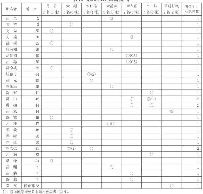 表 14　瓦ぼ郷における石滬の所有 所有者 番　戸 月　眉 大　滬 水仔尾 大滬南 死人墓 半　肺 双港仔墘 関係する 5 名（5 株） 5 名（6 株） 3 名（4 株） 5 名（6 株） 7 名（6 株） 4 名（5 株） 2 名（2 株） 石滬の数 呂　里 2 ◎ 1 方　望 3 ○ 1 方　尚 20 ○ 1 方　達 20 ◎ 1 許　ぽ 25 ○ 1 張有如 29 ○ 1 洪朝和 30 ○（0.5） 1 呂　尋 30 ○（0.5） 1 許令咸 32 ○ 1 張猪母 34 ◎（2） 1 張　元 35 