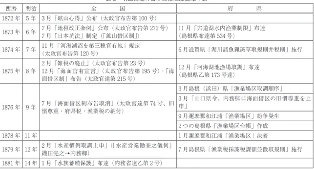 表 5　明治初期の日本漁業制度史略年表 西暦 明治 全　　　　国 府　　　　県 1872 年 5 年 3 月「鉱山心得」公布（太政官布告第 100 号） 1873 年 6 年 7 月「地租改正条例」公布（太政官布告第 272 号） 7 月「日本坑法」制定（「鉱山借区制」） 11 月「宍道湖水内漁業制限」布達（島根県布達第 534 号） 1874 年 7 年 11 月「河海湖沼を第三種官有地」規定 （太政官布告第 120 号） 6 月滋賀県「湖川諸魚猟藻草取規則并税則」施行 1875 年 8 年 2 月「雑税
