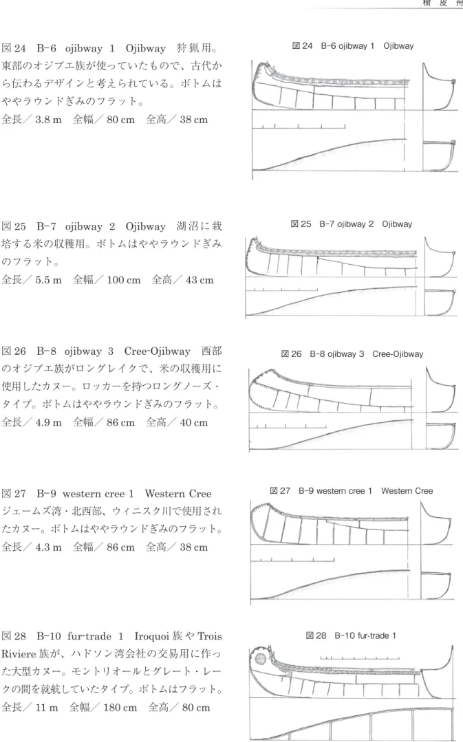 図 24　B⊖ 6  ojibway 1　Ojibway　狩 猟 用。 東部のオジブエ族が使っていたもので、古代か ら伝わるデザインと考えられている。ボトムは ややラウンドぎみのフラット。 全長／ 3.8 m　全幅／ 80 cm　全高／ 38 cm 図 25　B⊖ 7  ojibway 2　Ojibway　湖沼に栽 培する米の収穫用。ボトムはややラウンドぎみ のフラット。 全長／ 5.5 m　全幅／ 100 cm　全高／ 43 cm 図 26　B⊖ 8  ojibway 3　Cree-Ojibway　西部 