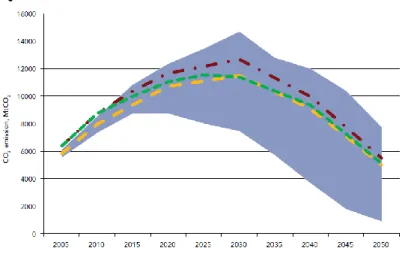 図  ８-1 IPCC2 度シナリオを踏まえた中国の排出量予測 