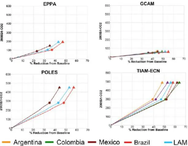 図  ３-4 2030 年の化石燃料および産業の CO2 排出量における限界低減費用関数（南米諸 国、ベースライン排出量比） 