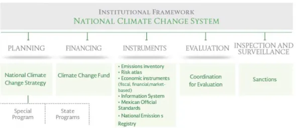 図  ３-6  気候変動の制度的取り決めと政策手段  出典：(SEMARNAT, 2013a)  ３-８フォローアップ、策定、見直しプロセス  ➢  環境天然資源省は、気候変動に関する省庁間委員会の参加により、国家気候変動戦 略を、緩和政策については少なくとも 10 年ごと、適応政策については 6 年ごとに 見直すことになる。対応するシナリオ、予測、目標および目的を更新し、前述の予 測からの逸脱を説明しなければならない。 