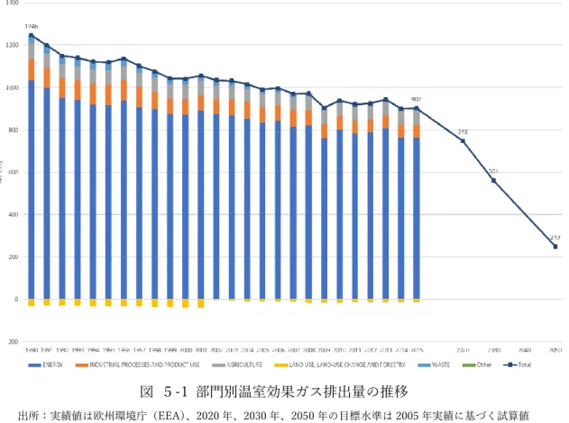 図  ５-1  部門別温室効果ガス排出量の推移 