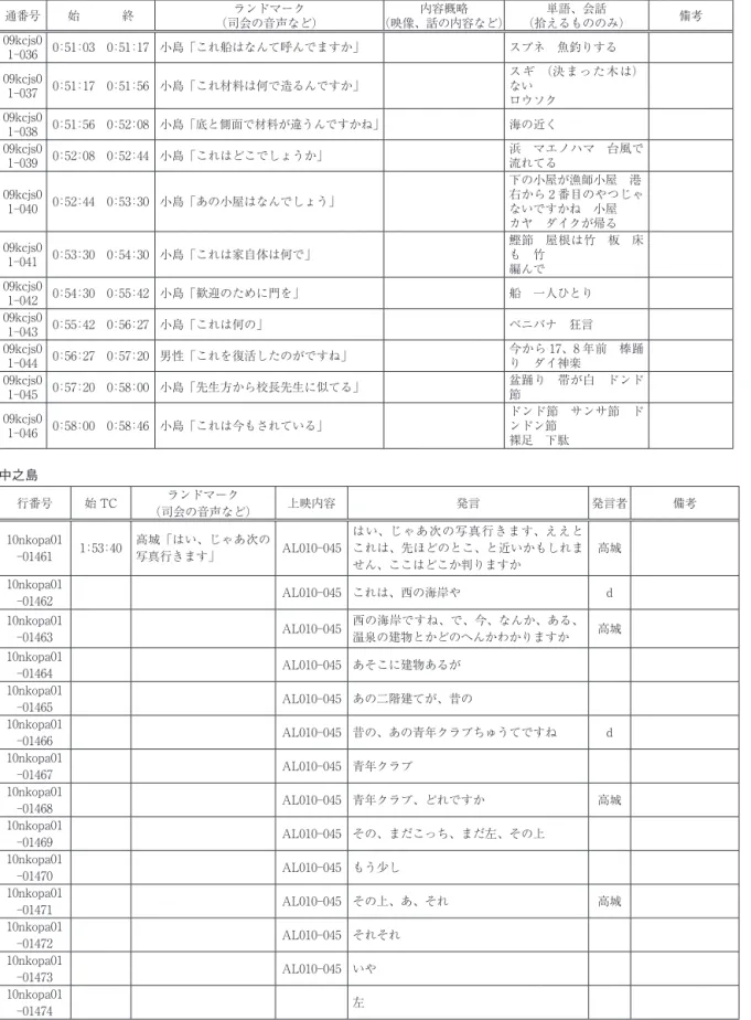 図 5　書き起こしの例 口之島 通番号 始　　　 終 ランドマーク （司会の音声など） 内容概略 （映像、話の内容など） 単語、会話 （拾えるもののみ） 備考 09kcjs0 1-036 0：51：03　0：51：17 小島「これ船はなんて呼んでますか」 スブネ　魚釣りする 09kcjs0 1-037 0：51：17　0：51：56 小島「これ材料は何で造るんですか」 スギ　（決まった木は）ない ロウソク 09kcjs0 1-038 0：51：56　0：52：08 小島「底と側面で材料が違うんですかね」 海