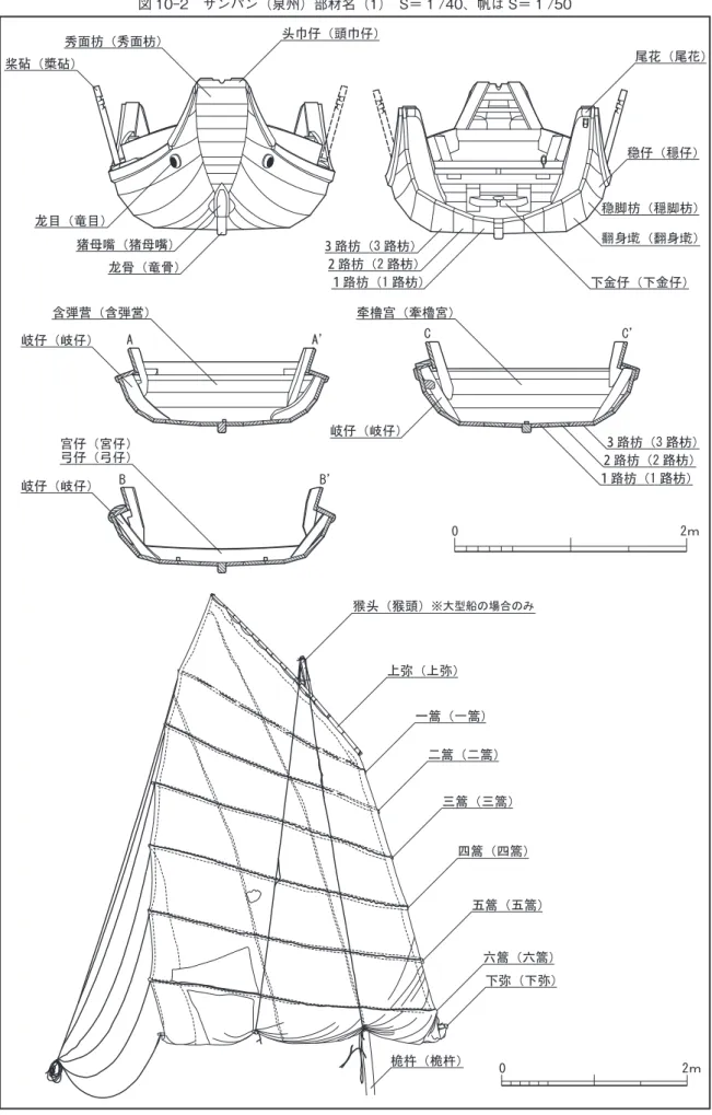 図 10-2　サンパン（泉州）部材名（1）　S＝ 1 /40、帆は S＝ 1 /50