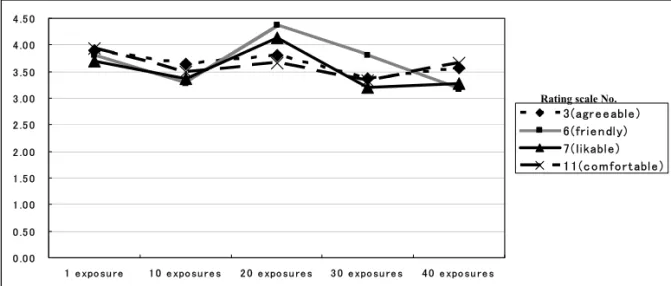 Fig. 3 Means of favorability impression ratings  under ﬁ ve experimental conditions in Experiment 1