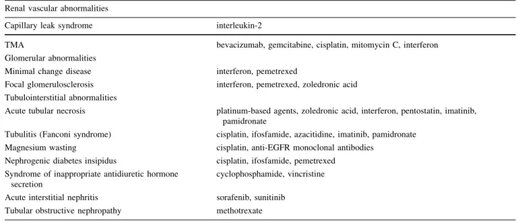 Table 4 Examples of anticancer drug-induced AKI (includes only anticancer drugs covered by insurance in Japan) Kidney Int