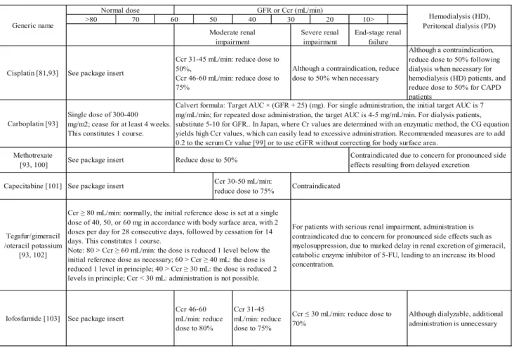 Table 5 Dose reduction methods for major anticancer drugs in patients with decreased renal function