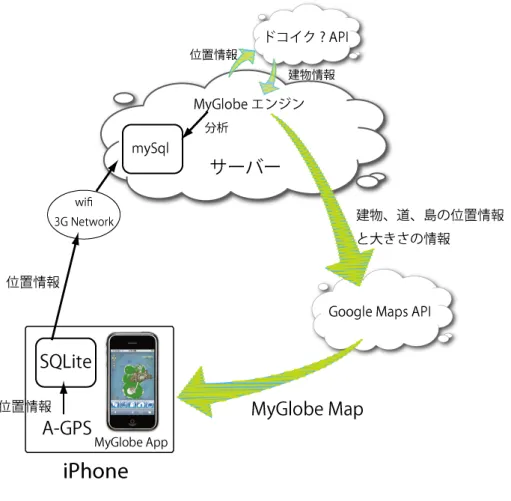 図 4.9 システムの概要