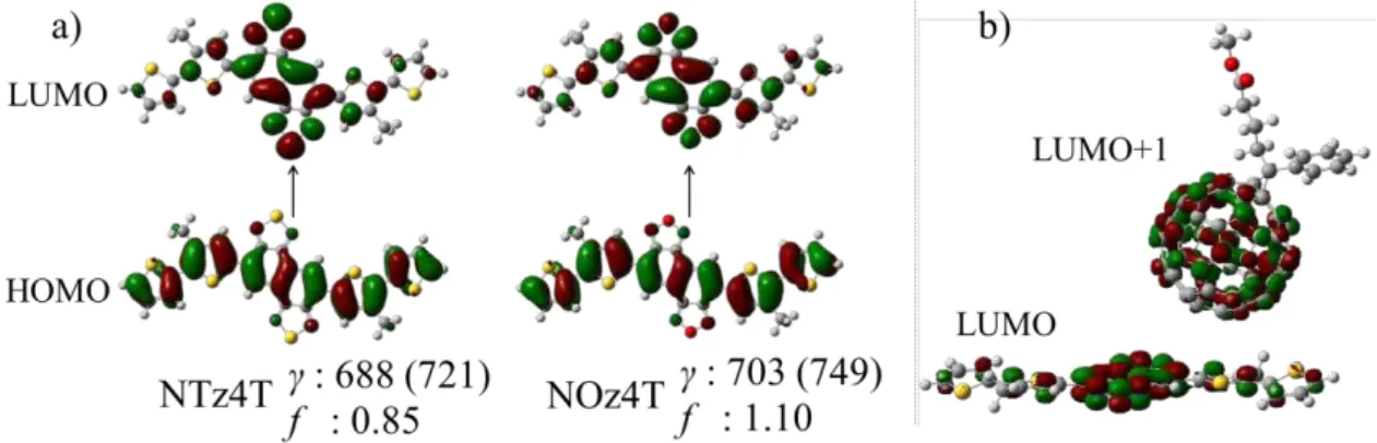 Figure 3.  (a) HOMO/LUMO of NTz4T and NOz4T (isovalue of 0.020). The values of  γ  are given in nm, and the experimental values are shown in parentheses