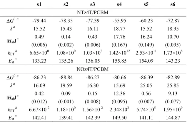 Table 1.  Calculated values of  'G 0 ,  λ, |H ab |, k ET , and E st , with the overlap integral between 