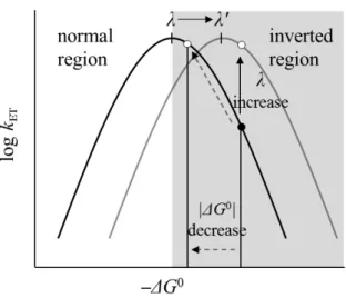 Figure 5 . Conceptual diagram of the Marcus curve. Solid and dotted arrows represent the 