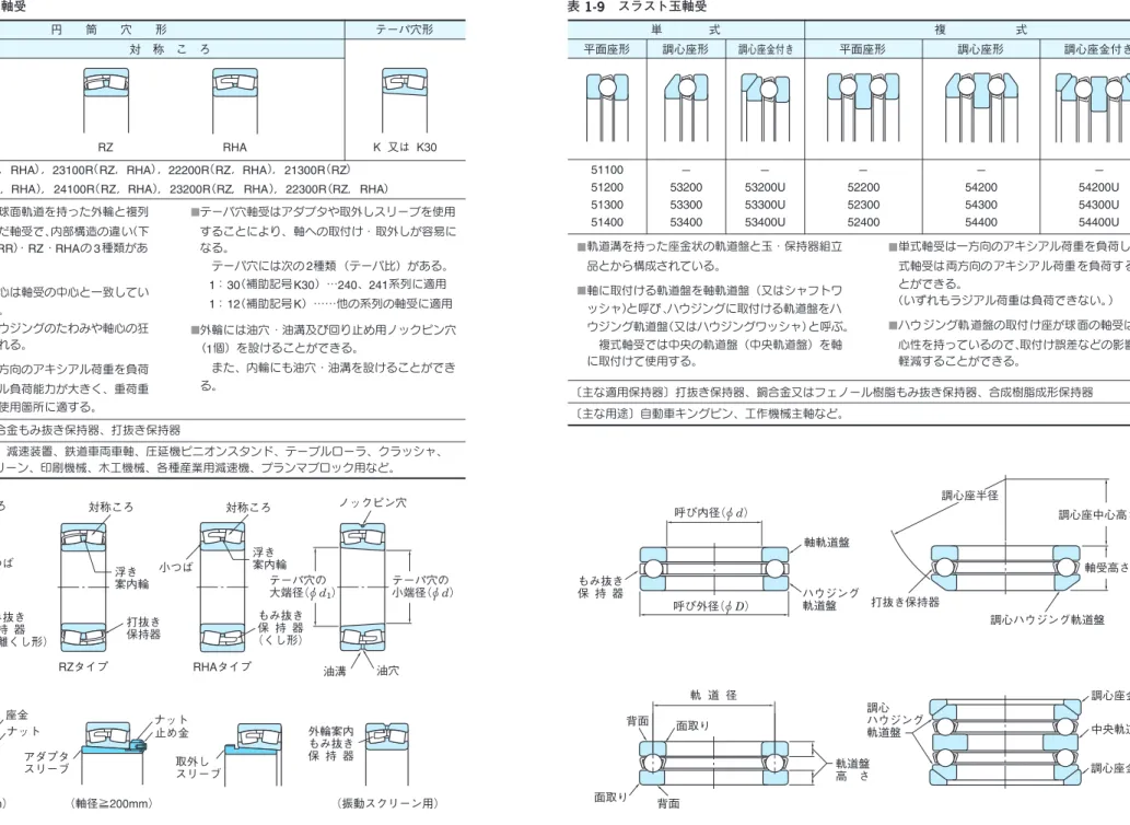 表  1-8 自動調心ころ軸受