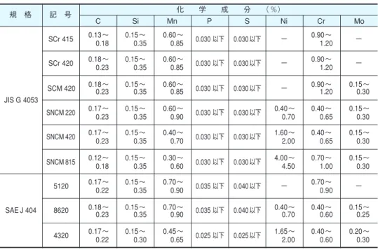 表  13-2 浸炭軸受用鋼の化学成分 規 格 記 号 化  学  成  分   （％） C Si Mn P S Ni Cr Mo JIS G 4053 SCr 415 0.13〜   0.18 0.15〜   0.35 0.60〜  0.85 0.030 以下 0.030 以下 − 0.90〜   1.20 −SCr 4200.18〜  0.230.15〜  0.350.60〜  0.850.030 以下0.030 以下−0.90〜  1.20−SCM 4200.18〜  0.230.15〜  0.350