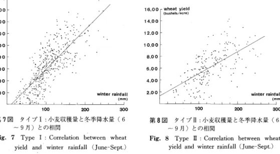 Fig.  8  Type  II:  Correlation  between  wheat yield  and  winter  rainfall  (June‑Sept.)