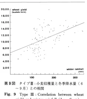 Fig.  9  Type  III:  Correlation  between  wheat yield  and  winter  rainfall  (June-Sept.)