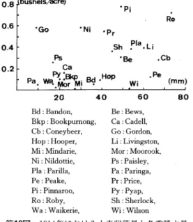 Fig.  12  Correlation  between  wheat  yield  and winter  rainfall  (June-Sept.)  in  1914
