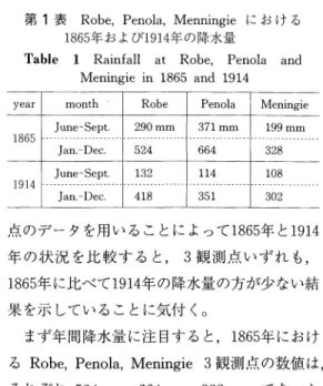 Table  1  Rainfall  at  Robe,  Penola  and Meningie  in  1865  and  1914