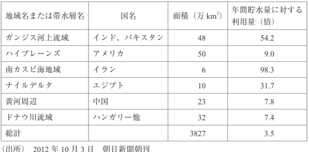 図表 8　世界の各地域における地下水の利用量の対 水量比 地域名または 水層名 国名 面積（万 k m 2 ） 年間 水量に対する 利用量（ ） ガンジス河上流域 インド、パキスタン 48 54.2 イプレーンズ アメリカ 50 9 .0 南カス 海地域 イラン 6 9 8.3 ナイルデルタ ジプト 10 31.7 河周辺 中国 23 7.8 ドナ 川流域 ンガリー他 32 7.4 総計 3827 3.5 （出所）　2012 年 10 月 3 日　 日新 刊 　「50 年も経たない間に我々は されてきた地下