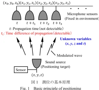 Fig. 1  Basic principle of positioning 