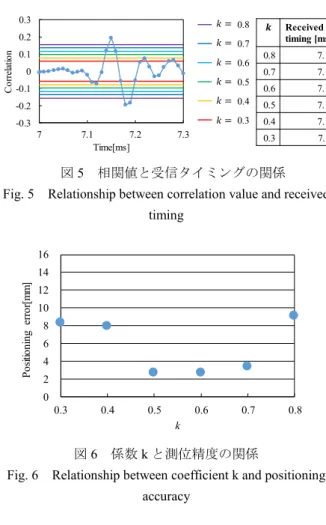 図 6  係数 k と測位精度の関係 