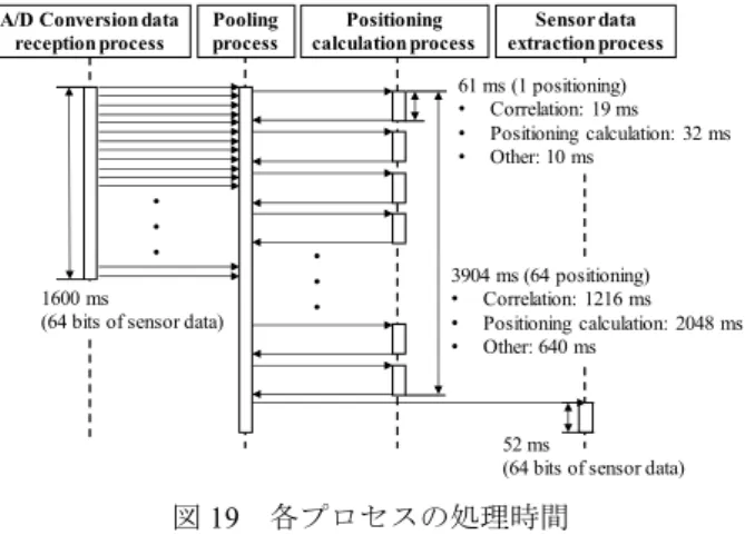 図 19  各プロセスの処理時間 