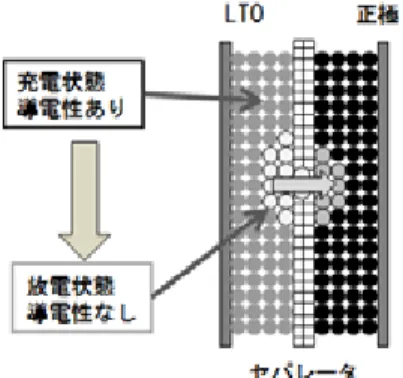 図 3   各種 LIB の充放電サイクル特性 極を用いた LIB における急激な電池容量劣化の要因 の一つである．さらに最悪の場合には，リチウム金 属がデンドライト状に析出し，内部短絡が起こるこ ととなる．したがって， LIB においてはこのリチウ ム金属析出をいかに防ぐかが重要である．グラファ イト負極は， Li + 挿入脱離電位が 0.1V vs Li/Li + とリチ ウム金属析出電位に非常に接近していることから， 低温充電や急速充電といったことを行うとその過電 圧により負極表面電位がリチウム金属析