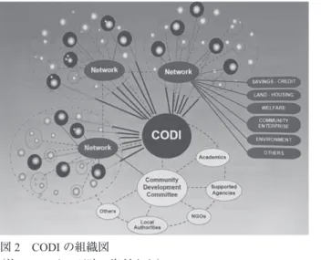 図 2　CODI の組織図 （注：ヒアリング時の資料から）調 査 報 告 迎えた。1973 年に国家住宅公社（NHA）が 設立され、公営住宅の建設がはじまった。1970年代後半から低所得者層への住宅が供給されてきたが、スラム問題の根本的な解決には至らなかった。スラムで暮らす住民の移転先として、現在でも公営住宅が建設されているが低所得者層のライフスタイルに合わないことが課題とされている。2-2　CODI の沿革　1992年に都市コミュニティ開発事務局UCDO（Urban  Community  Develop