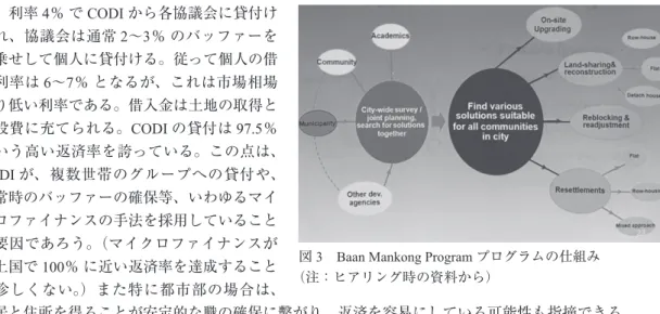 図 3　Baan Mankong Program プログラムの仕組み （注：ヒアリング時の資料から） 図 4　Song 川辺の様子 （注：左図から、現地での案内、未改善の状況、改善後の状況）は、利率4％ でCODIから各協議会に貸付けられ、協議会は通常2～3％ のバッファーを上乗せして個人に貸付ける。従って個人の借入利率は6～7％ となるが、これは市場相場より低い利率である。借入金は土地の取得と建設費に充てられる。CODIの貸付は97.5％という高い返済率を誇っている。この点は、CODIが、複数世帯のグルー