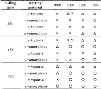Table  3 R e s u l t s  o f  c a l c i n a t i o n s   of γ ， χ‑alumina  + Si02  a t  temperatures from 1000 t o  1300  o C .  m i l l i n g  s t a r t i n g  1 0 0 0   1100  1 2 0 0   1 3 0 0  t i m e   m a t e r i a l  γ+quartz  x  ム ? ム ム 24h  γ+amorpho