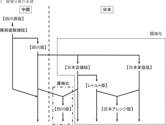図 1：麻婆豆腐の系譜 　ただし、現地化の動きは陳建民の関わらない場面でも見受けられる。各企業の開発・販売した【レト ルト版】は、その出発点こそ【日本店舗版】の味付けに求められるものではあるが、のちに消費者の嗜 好を意識した改変がなされることとなる。オイスターソースを利用した「上海風」・「広東風」のように 【四川版】から逸脱した味付けが試みられ、材料の面でも豆腐の代わりにナス・ダイコン・ジャガイモ・ 春雨等を用いた商品が世に送り出された点に新たな動きを読み取ることができる。 　【レトルト版】をめぐる動きの内