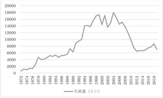 表 2：【レトルト版】国内生産量の推移 02000400060008000100001200014000160001800020000 1972 1974 1976 1978 1980 1982 1984 1986 1988 1990 1992 1994 1996 1998 2000 2002 2004 2006 2008 2010 2012 2014 2016 2018 生産量（トン） 豆板醬を主体とした使用調味料の構成に大幅な変更が生じていたことが窺える。 　これ以降、各メーカーから「上海風」や「広東風