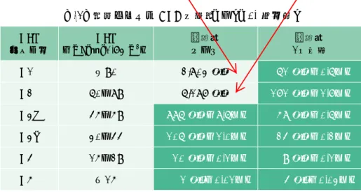 表　4　日本における CKD 患者数（％）（20 歳以上） ステージGFR GFR （mL／分／1.73 m 2 ） 尿蛋白－～± 尿蛋白 1＋以上 G1 ≧90 2,803 万人   61 万人（0.6％） G2 60～89 6,187 万人 171 万人（1.7％） G3a 45～59 886 万人（8.6％）   58 万人（0.6％） G3b 30～44 106 万人（1.0％）   24 万人（0.2％） G4 15～29   10 万人（0.1％）     9 万人（0.1％） G5 ＜15  