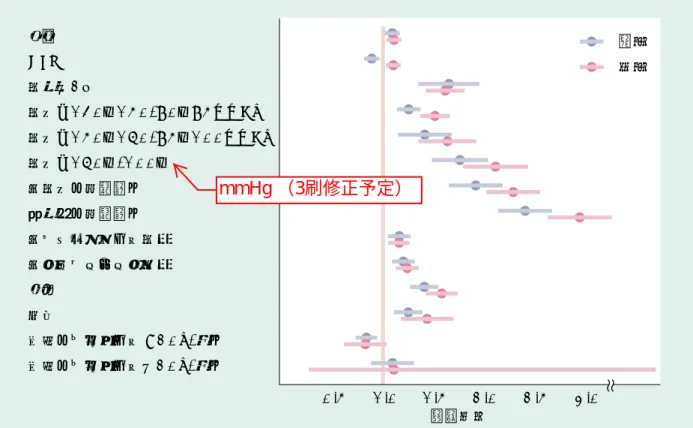 図　5　10 年間の経過観察中に蛋白尿（CKD ステージ 1～2）が出現する危険因子