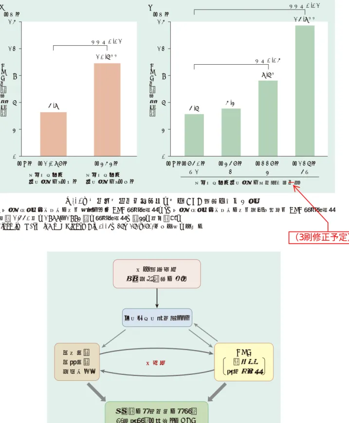 図　13　生活習慣と心腎連関の概念