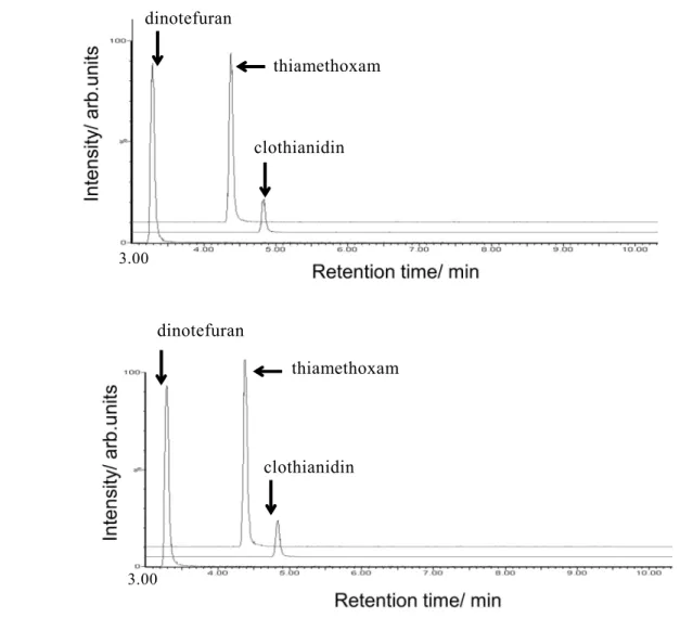 Fig. 6    SRM chromatograms of clothianidin, dinotefuran and thiamethoxam 