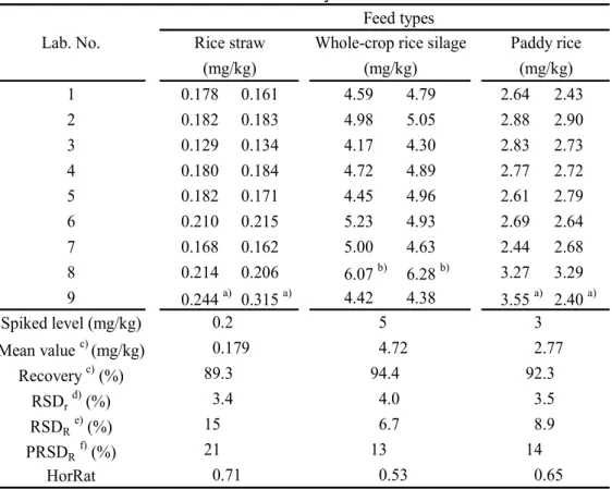 Table 12    Collaborative study results of dinotefuran  　　　　　　　　　　　　Feed types 1 0.178 0.161 4.59 4.79 2.64 2.43 2 0.182 0.183 4.98 5.05 2.88 2.90 3 0.129 0.134 4.17 4.30 2.83 2.73 4 0.180 0.184 4.72 4.89 2.77 2.72 5 0.182 0.171 4.45 4.96 2.61 2.79 6 0.210