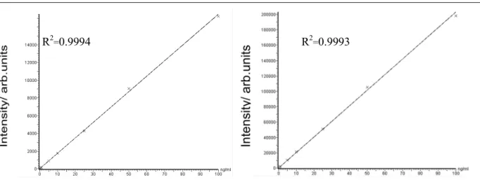 Fig. 3    Calibration curves of dinotefuran (left：peak area, right：peak height) 