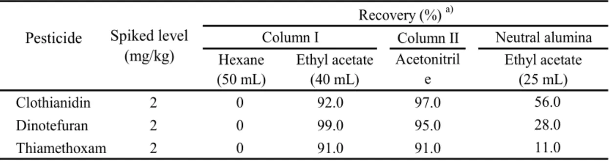 Table 3    Results of elution and spillage from column I, II and neutral alumina  Pesticide Column II Clothianidin 2 0 92.0 97.0 Dinotefuran 2 0 99.0 95.0 Thiamethoxam 2 0 91.0 91.0 11.0Spiked level(mg/kg)