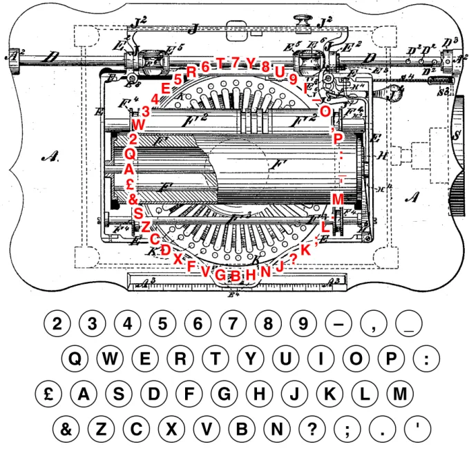 図 2 菊武学園所蔵の Sholes &amp; Glidden Type-Writer を上から見た際の活字棒 ( ハンマー ) 配置とキー配列送ってもらった． タイプライター製造会社の「レミントン」は記憶にあったが，書くのを忘れてしまった．その結果「ショールズが製造し，1874年に発売」という誤った文章になった．「連続して打つ頻度の高い文字を遠ざける並び方に変えた」については，冒頭に「諸説ありますが」と断りを入れている．「親指シフトキーボード」は，日本のキーボードの一種として紹介した．QWERTY と対