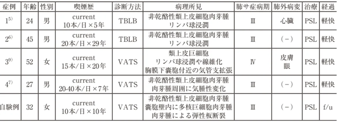 Table 2.　本邦における気胸を契機に診断した肺サ症の症例報告 症例 年齢 性別 喫煙歴 診断方法 病理所見 肺サ症病期 肺外病変 治療 経過 1 5） 24 男 current 10本/日×5年 TBLB 非乾酪性類上皮細胞肉芽腫リンパ球浸潤 Ⅲ 心臓 PSL 軽快 2 6） 45 男 current 20本/日×29年 TBLB 非乾酪性類上皮細胞肉芽腫リンパ球浸潤 Ⅲ （－） PSL 軽快 3 9） 52 女 current 15本/日×20年 VATS 類上皮巨細胞 リンパ球浸潤や線維化 胸膜下