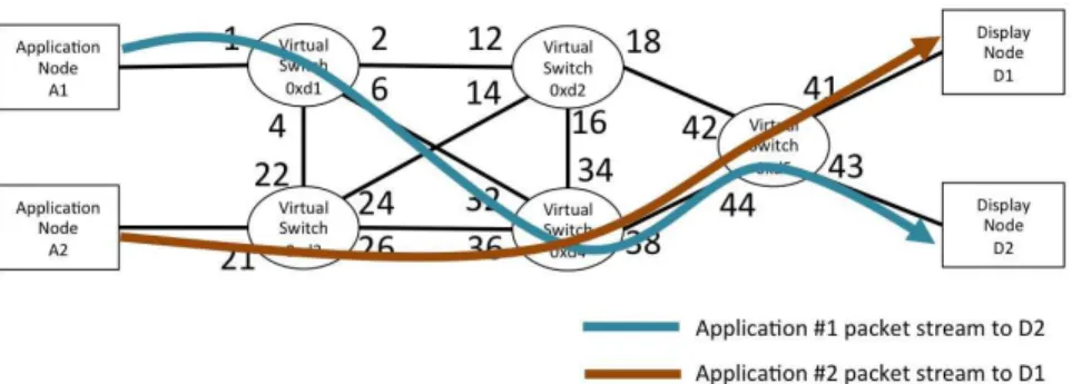 Figure 6: Congested Route Assignment without Our Proposed Method